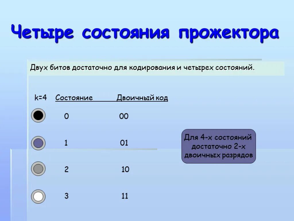 Сколько битов в двоичном коде. Разрядность двоичного кода. что такое разрядность в двоичном коде. для кодирования 20 различных состояний достаточно двоичных разрядов.