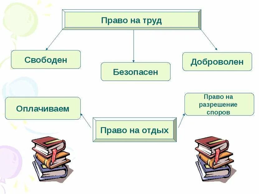 Право на труд. Труд с точки зрения закона. Право на труд и отдых. Что включает право на труд