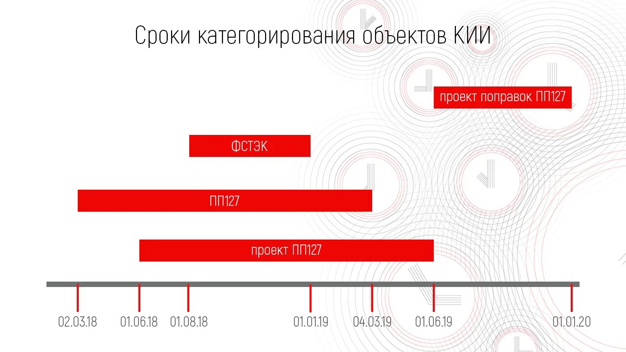 Фстэк категорирование. 187-ФЗ кии. Объекты кии сроки. Критические информационные инфраструктуры (кии). Категорирование кии.