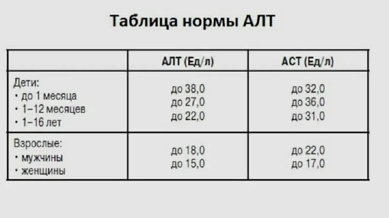 Что такое алт в крови у мужчин. Нормы показателей алт и АСТ. Нормы АСТ И алт у женщин после 60 лет в крови норма таблица. Показатели алт и АСТ норма у женщин. Нормальные показатели алт в крови.