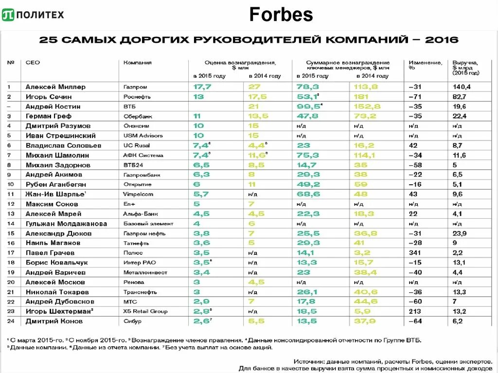 список форбс мужчины. список форбс моргенштерн. список самых богатых людей россии. список самых богатых людей. самые богатые люди россии 2020 форбс список.