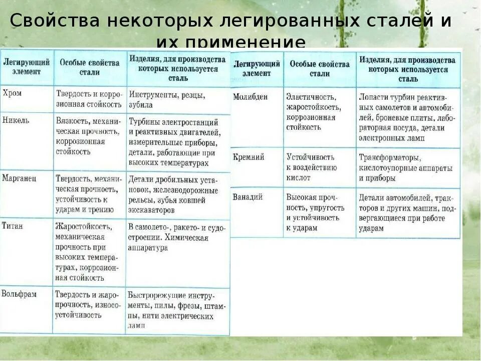 Свойства легированных сталей. Сталь свойства и применение. Характеристика легированных сталей. Свойства легированных сталей таблица.