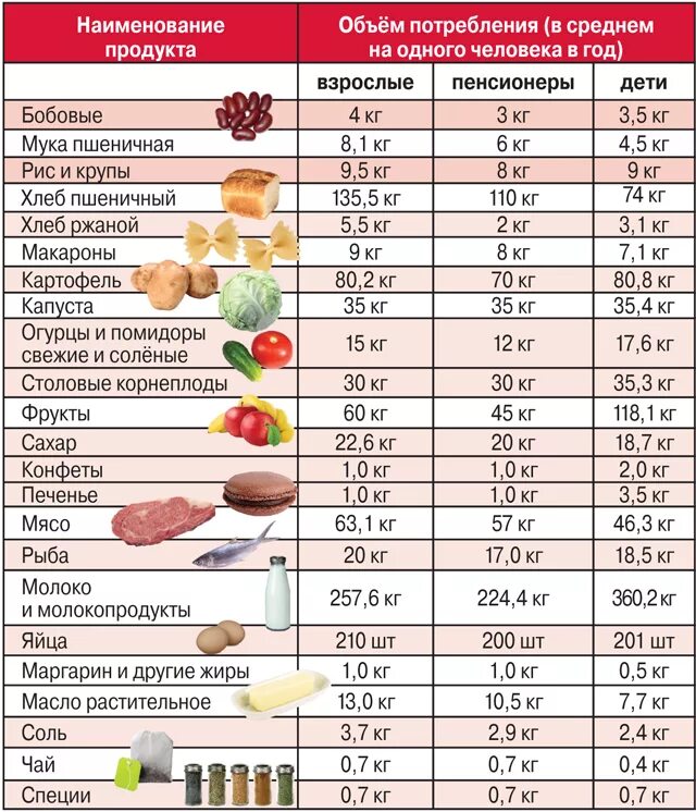 Состав потребительской корзины на человека в месяц. Потребительская корзина набор продуктов. Продуктовая корзина на месяц. Перечень продуктов питания потребительской корзины.