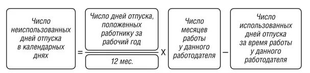 Как посчитать дни отпуска при увольнении. Начисление компенсации отпуска при увольнении. Как рассчитать отпускные при увольнении формула. Компенсация за неиспользованный отпуск при увольнении пример.