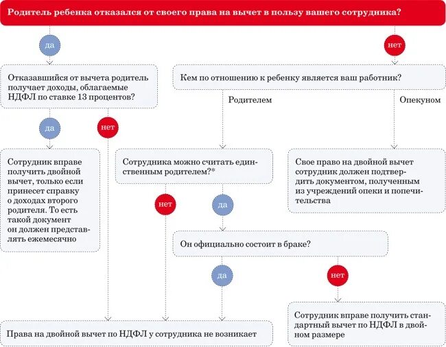 Сколько можно вернуть налоговый вычет за ребенка. Налоговый вычет на детей. Документы для налогового вычета на детей. Вычет в двойном размере на детей. Вычет на ребенка родителю в двойном размере.