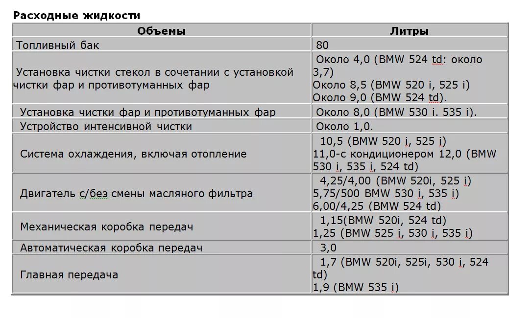 Сколько литров масла в бмв. BMW м2 заправочные объемы. Е34 БМВ характеристики двигатель. БМВ 2 литра бензин объем масла. Объем охлаждающей жидкости БМВ Е 34.