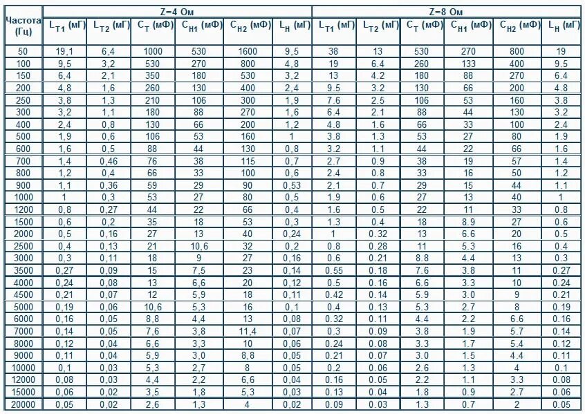 Частота среза фильтра таблица. Таблица среза частот конденсатором. Конденсатор 3.3 МКФ таблица срезов. Таблица фильтра 1 порядка для акустики.