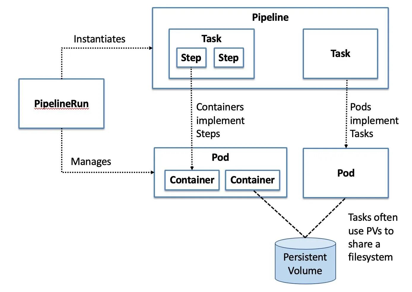 Script pipeline. Типовой ci/CD Pipeline. Pipeline график. Что такое Пайплайн в программировании. Pipeline ci/CD инфографика.