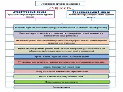 Определение организации как процесса