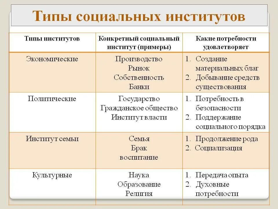 Назовите социальные институты государства