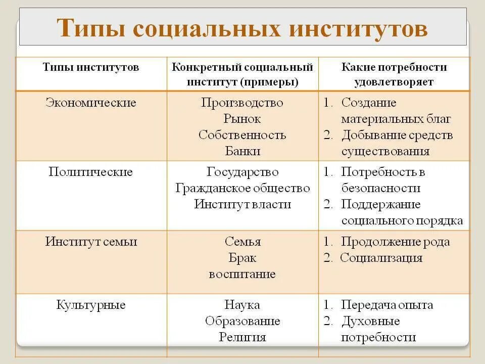 Функции политического социального института. Социальные институты примеры. Социальные институты примеры Обществознание. Типы общественных институтов. Первичные социальные институты.