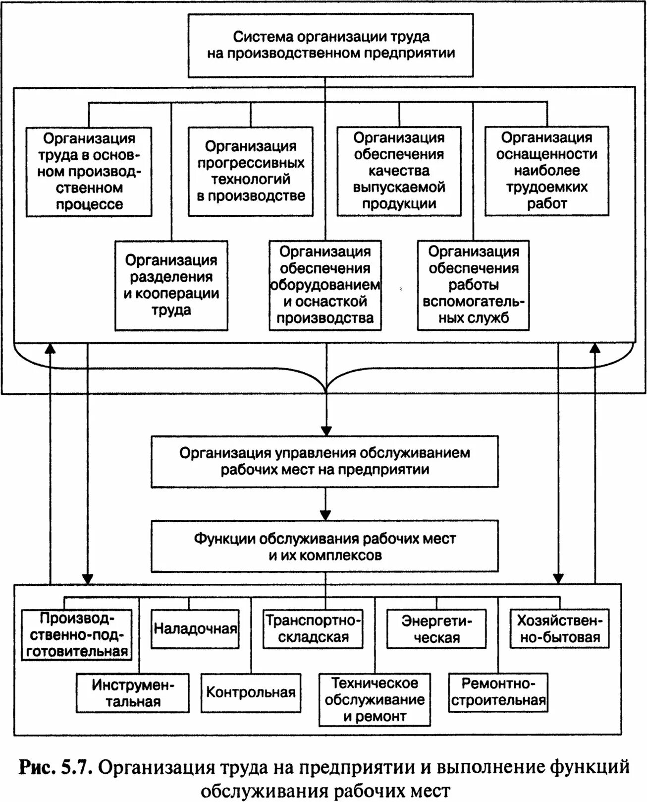 Карта организации труда. Организация труда на предприятии. Схема организации труда ремонтных рабочих. Метод организации работы ремонтных рабочих. Схема организации труда в строительстве.