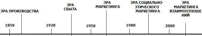 Эры маркетинга. 4 Эпохи в истории маркетинга. Эра производства в маркетинге. Развитие маркетинга. Первый этап маркетинга