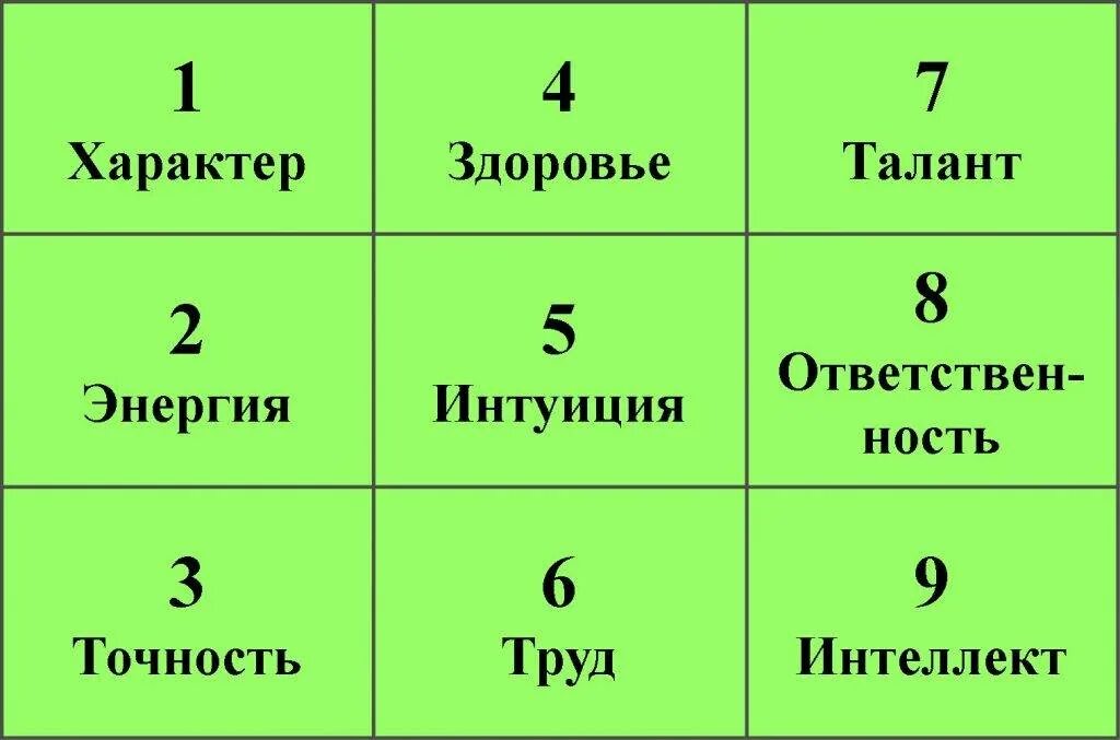 Таблица нумерологии квадрат Пифагора. Нумерологические квадраты Пифагора. Психоматрица таблица Пифагора нумерология. Расшифровка психоматрицы Пифагора по дате рождения. Число пифагора по дате