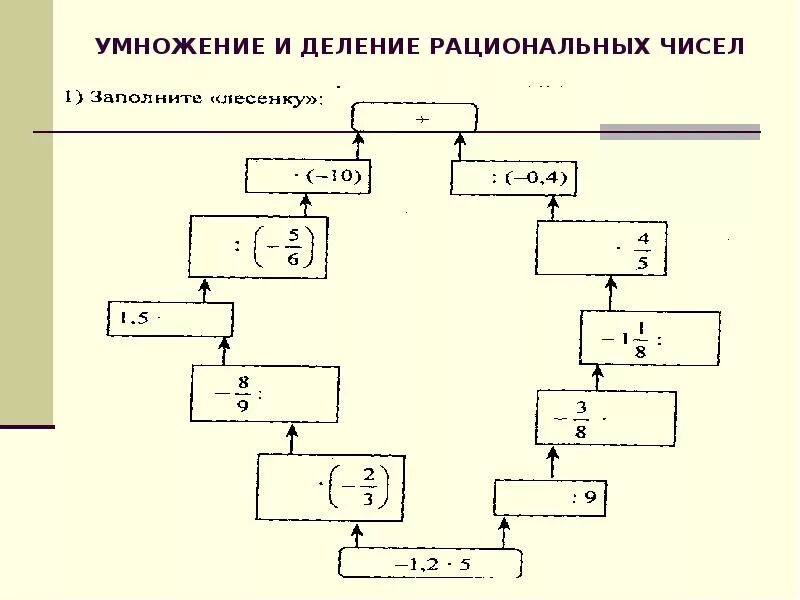 Деление рациональных чисел. Умножение и деление рациональных чисел 6 класс. Деленеиерациональных чисел. Деление рациональных чисел примеры. Деление снизу