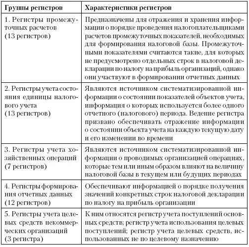 Формы регистров, применяемых для ведения налогового учета. Характеристика налогового учета. Порядок ведения налогового учета. Показатели налогового учета. 3 организация налогового учета