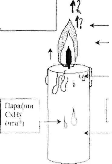Химия 8 класс опыт наблюдение за горящей свечой. Горение свечи опыт химия 8 класс. Схема горения свечи. Строение пламени свечи. Наблюдение за горящей свечой