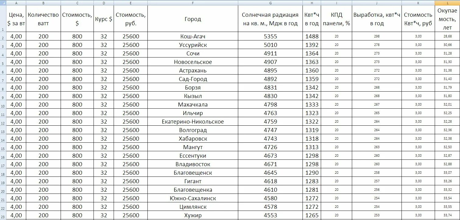 Эс таблица. СЭС России таблица. Крупнейшие СЭС В России список. СЭС России список таблица. Таблица самые крупные СЭС России.