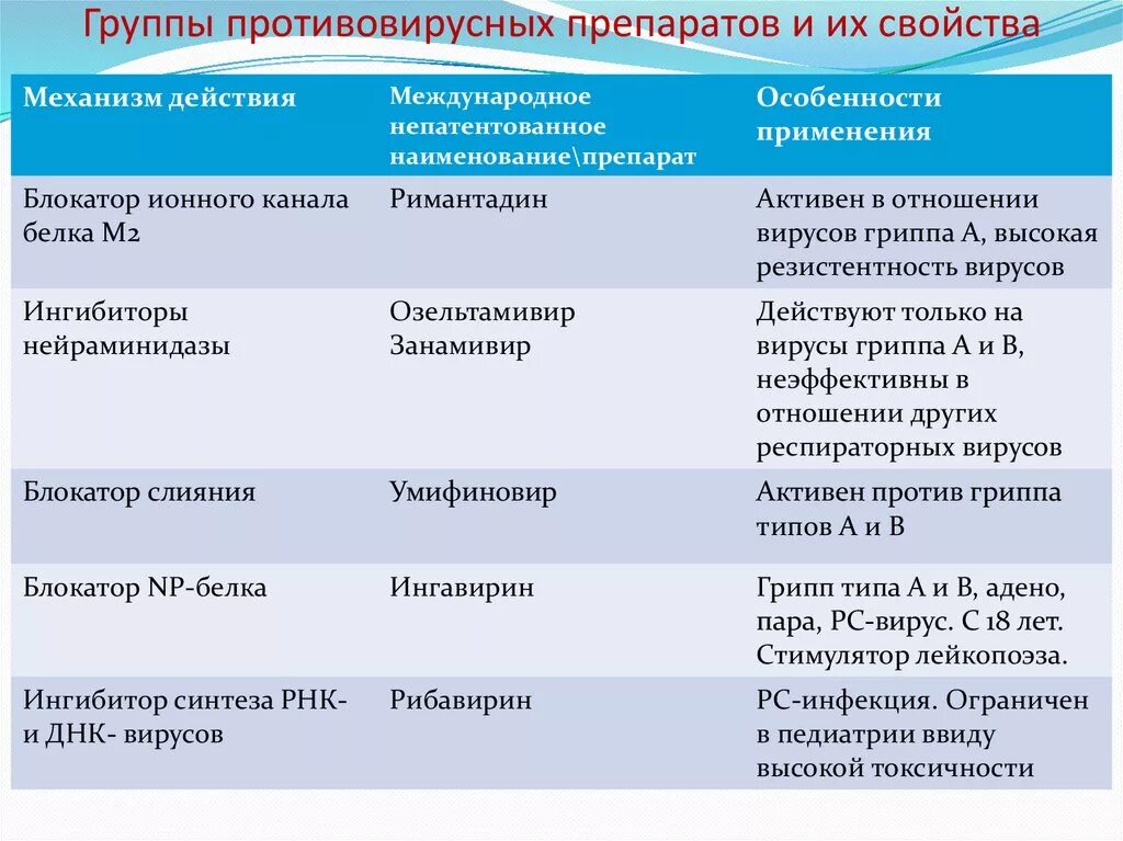 Группы препаратов против