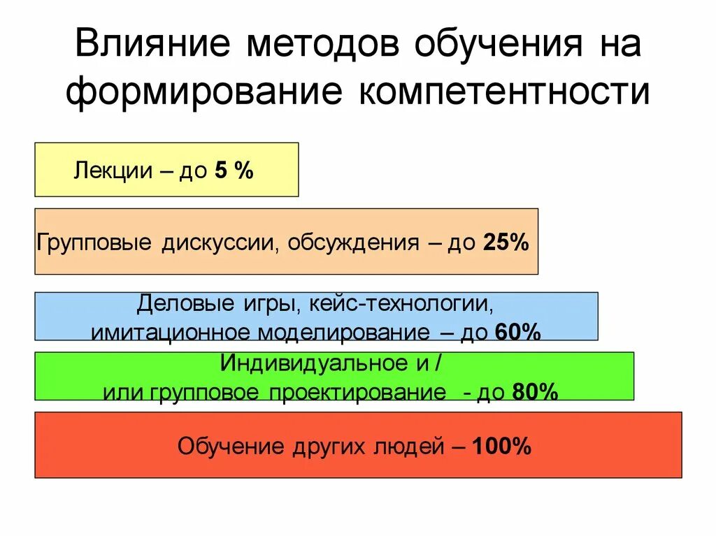 Влияние обучения на развитие. Факторы, влияющие на метод обучения. Методы воздействия обучения. Имитационные методы обучения презентация. Обучение метод воздействия.