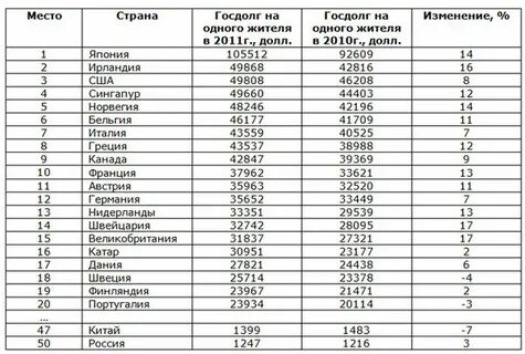 Внешний долг стран на 2024