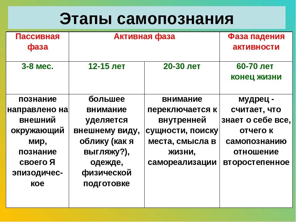 Стадия обществознание. Этапы самопознания таблица. этапы самопознания человека. самопознание это в обществознании. этапы самопознания обществознание 6 класс.