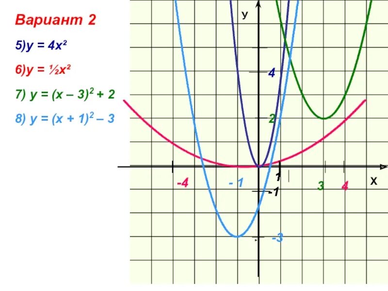 А2х4. Х2-4х+5 график. 5(Х+4)+Х=2. Х4. Построить у х2 4х 3