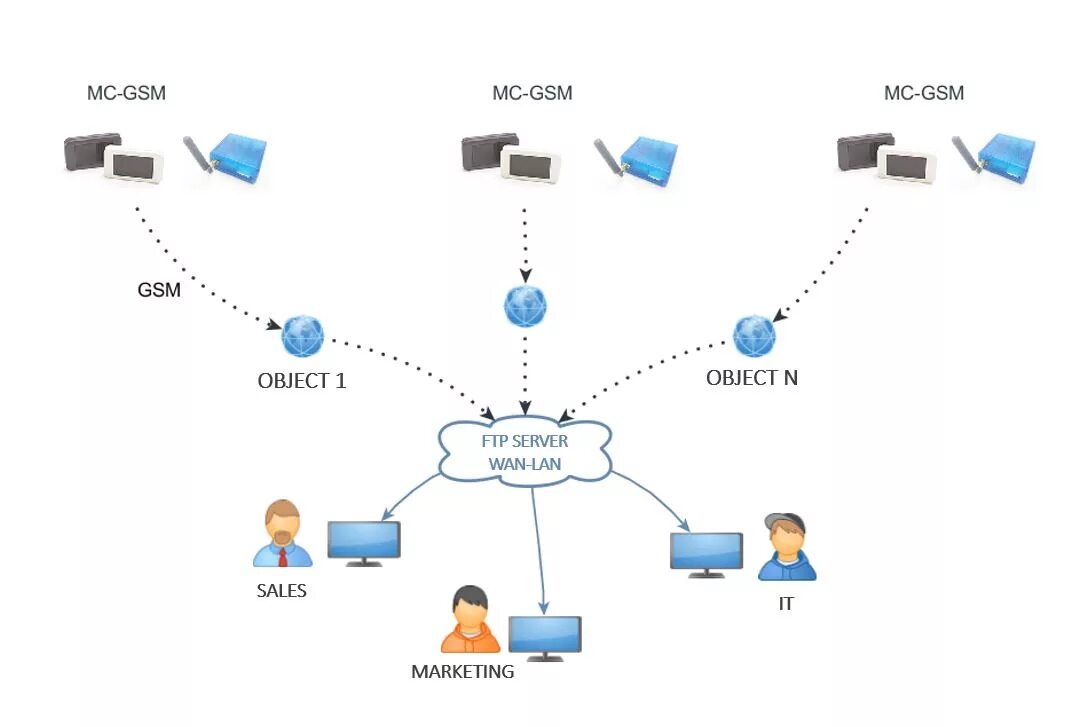 Gsm передача данных