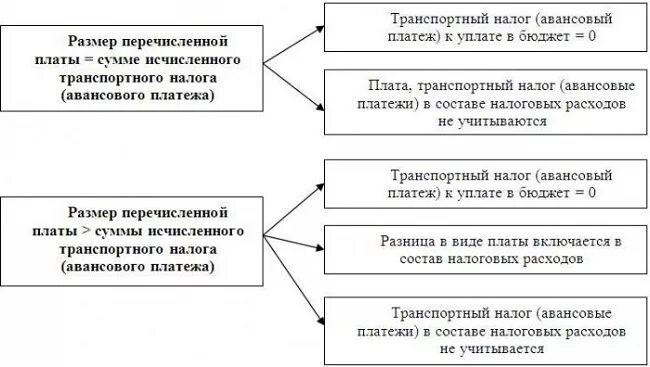 Транспортный налог уплата авансовых платежей. Вычеты по транспортному налогу. Налоговые вычеты транспортного налога. Имущественный вычет транспортный налог. Налоговые вычеты транспортного налога кратко.