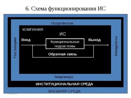 Схема функционирования организации