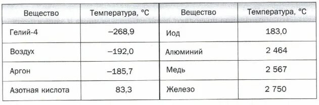 Расположите следующие температуры в порядке возрастания. Расположите вещества в порядке возрастания их температур кипения:. Расположите указанные в таблице вещества в порядке. Порядок возрастания температуры кипения. Расположите указанные в таблице возрастания температур.
