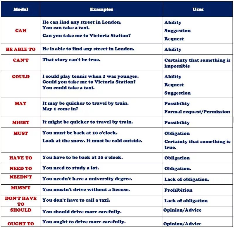 Все модальные глаголы в английском языке. Модальные глаголы в английском таблица. Модальные глаголы в английском языке таблица с переводом. Модальные глаголы в английском языке таблица с примерами. Все Модальные глаголы в английском языке с примерами.