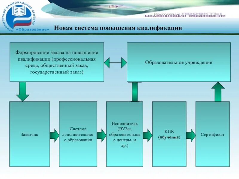 Проект курсов повышения квалификации. Система повышения квалификации. По программе повышения квалификации. Структура повышения квалификации. Вид мероприятия по повышению квалификации.