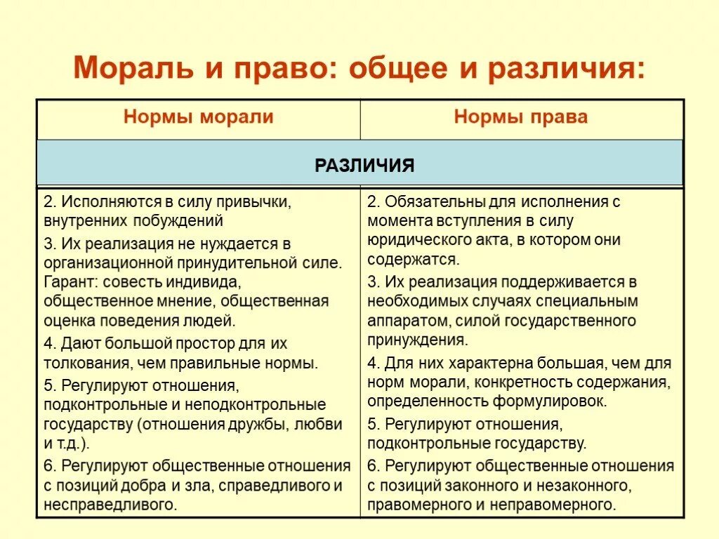 Сравнительная таблица мораль и право различия. Сходства и различия правовых и моральных норм. Правовые и моральные нормы. Разница моральных и правовых норм. Различие религиозных норм