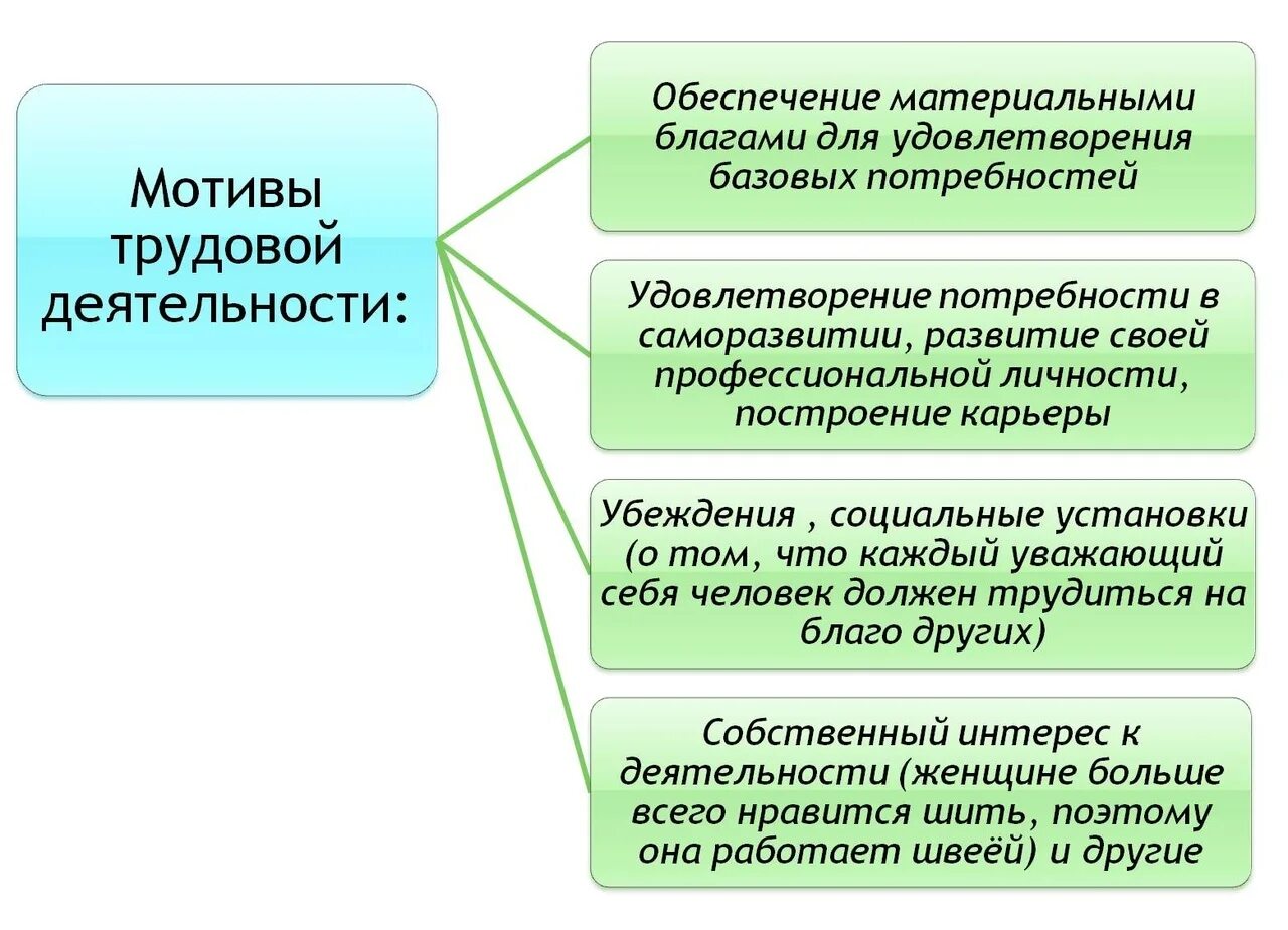 Мотивы трудовой деятельности. Три мотива трудовой деятельности. Примеры мотивации трудовой деятельности. Мотивы трудовой деятельности ЕГЭ. Мотив относится к деятельности