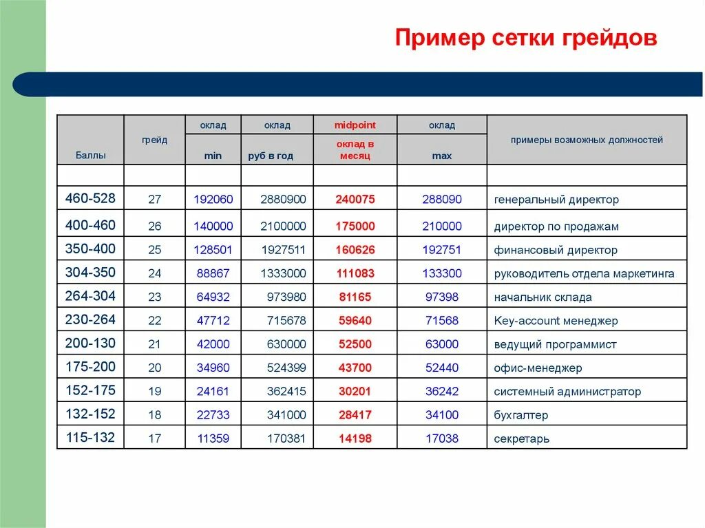 Система грейдов таблица. Таблица грейдов по заработной плате. Грейдирование примеры. Система грейдов пример. Ozon зарплаты