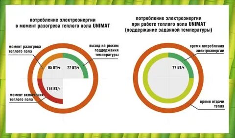 Потребление теплых полов