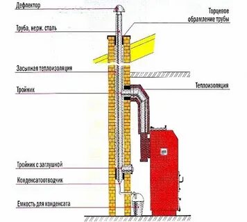 Требования к дымоходам газовых