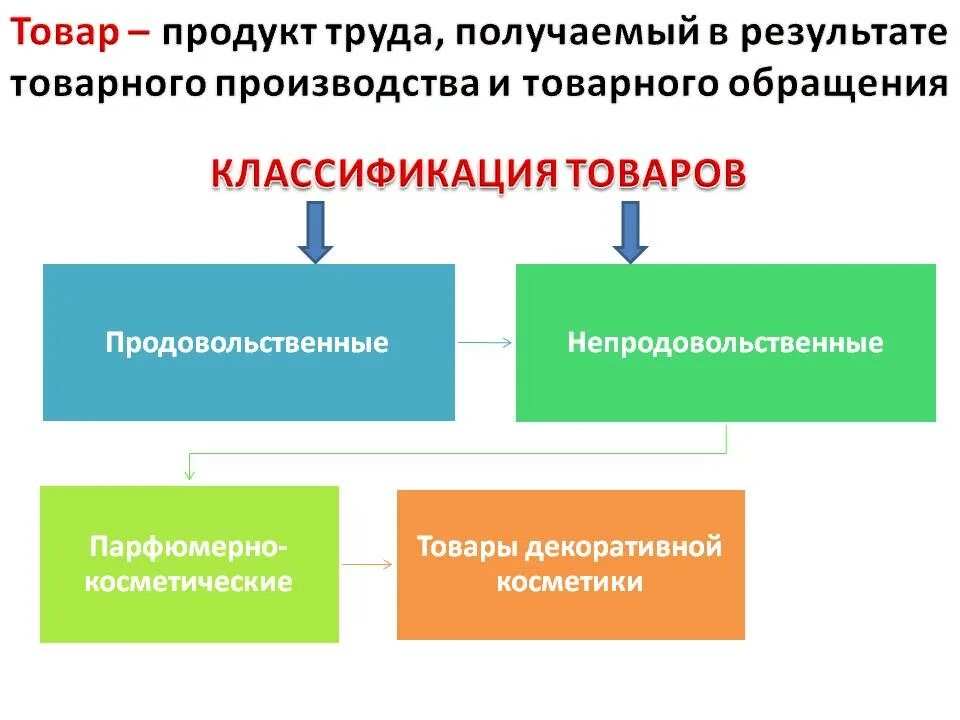 Является ли продуктом труда. Производство потребительских товаров. классификация продуктов руда. виды продукта труда. продукты материального производства.