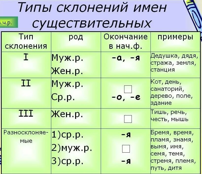 Формы ое. Типы склонения существительных таблица. Как определяется склонение существительного. Склонение имен существительных по родам таблица. Таблица три типа склонения имен существительных.