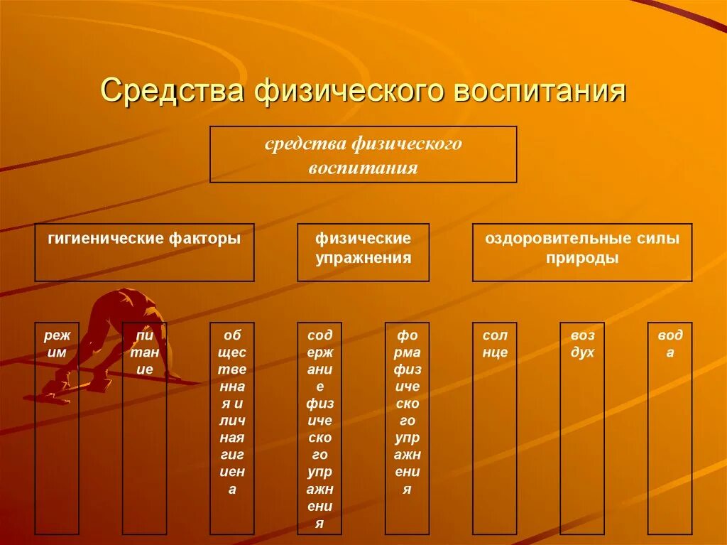 Средства физического воспитания. Средства и методы физического воспитания. Гигиенические средства в физическом воспитании. Перечислите основные средства физического воспитания.