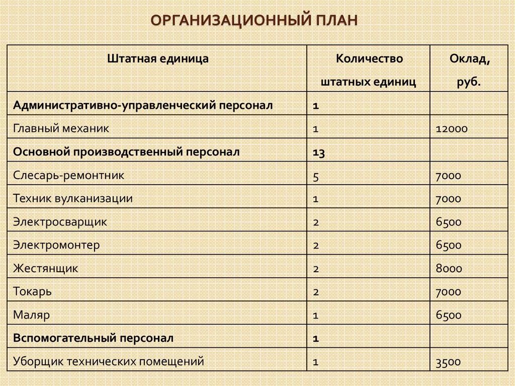организационный план бизнес проекта. организационный план в бизнес планировании. организационный план производства. организационный план содержит. «организационный план» бизнес-плана содержит….