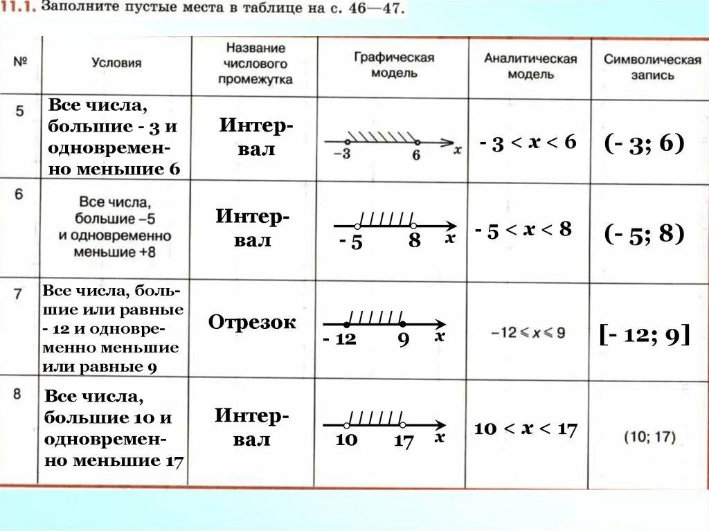 Назовите числовой промежуток соответствующий данной аналитической модели. Таблица числовых промежутков 6 класс. Аналитическая модель промежутка. Таблица числовых промежутков 8 класс. Графическая и аналитическая модель числового промежутка.