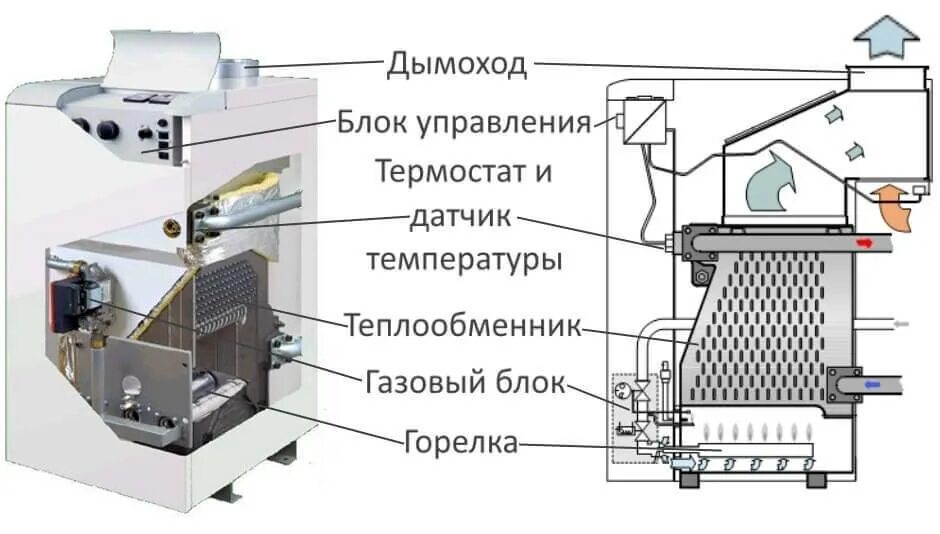 Как работает напольный котел