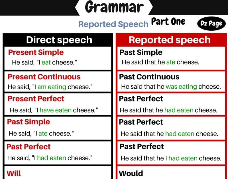 Direct Speech reported Speech таблица. Reporting Speech в английском языке. Reported Speech правила. Reported Speech правило. Each предложение