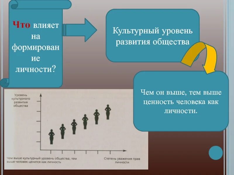 Уровень развития человека и общества