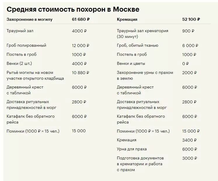 Сколько стоит похоронить человека 2024. Кремация расценки. Сколько стоит кремировать. Себестоимость кремации. Что нужно для похорон список.