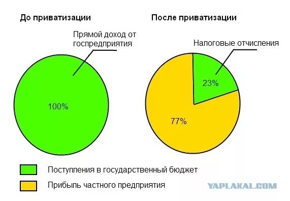 Приватизация в ссср это. Статистика приватизации в России. Приватизация в России графики. Приватизированные предприятия. Процесс приватизации.