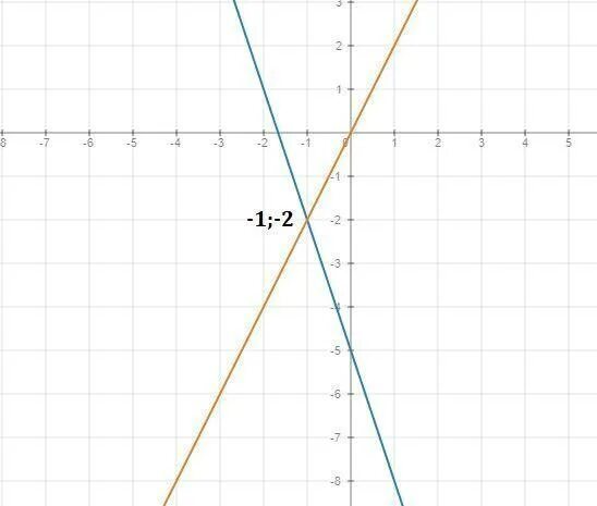 Y x 5 x 42. Постройте график функции 𝑦 = 5,5 𝑥 .. Постройте график функции y 5 x y 5. График функции y=3x-5. Координаты точки пересечения Графика функции y=2x-3.