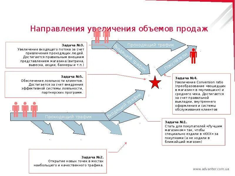 Направлениям сбыта. Увеличение объема продаж. Повышение объема продаж. Увеличить объем продаж задачи. Увеличение объема реализации.